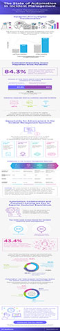 original State of Automation in Incident Management Infographic: Pandemic-accelerated digital transformation threatens innovation