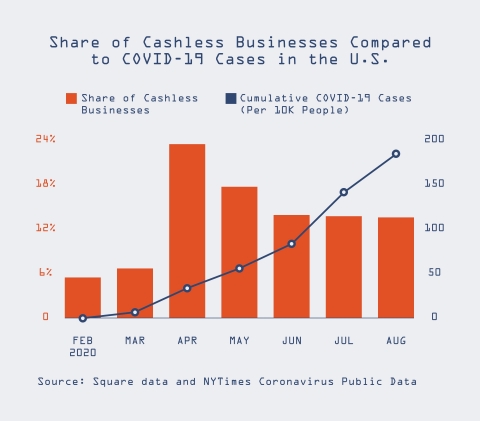 The share of cashless businesses compared to COVID-19 cases in the U.S. from February to August 2020. (Source: Square data and NY Times Coronavirus Public Data)