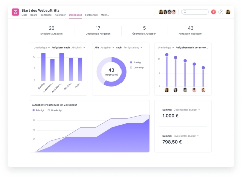 Als neue Form der intelligenten Berichterstattung verfügen Dashboards über mehrere, anpassbare Diagramme, die automatisch und in Echtzeit mit Projektinformationen aktualisiert werden. (Graphic: Business Wire)