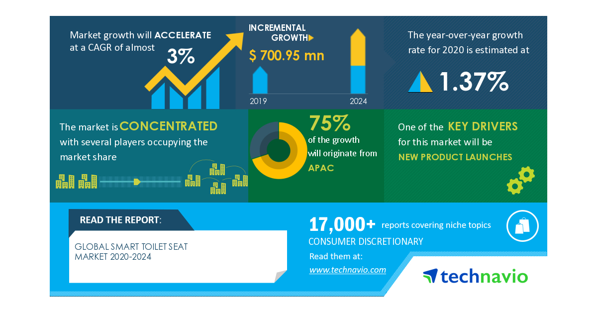 Global Smart Toilet Seat Market- Post Pandemic Recovery Plan - Strategies and Processes | New Product Launches to Boost Market Growth | Technavio - Business Wire