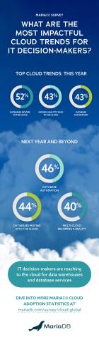 MariaDB Survey Finds IT Decision-Makers Reaching to the Cloud for Data Warehouses and Databases (Graphic: Business Wire)