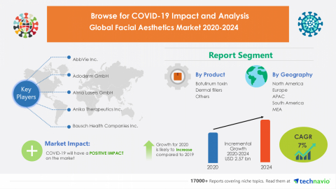 Technavio has announced its latest market research report titled Global Facial Aesthetics Market 2020-2024 (Graphic: Business Wire)