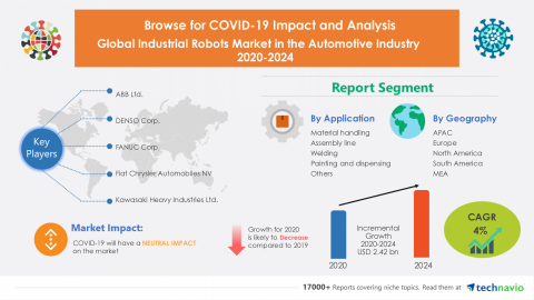 Technavio has announced its latest market research report titled Global Industrial Robots Market in the Automotive Industry 2020-2024 (Graphic: Business Wire)