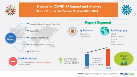Technavio has announced its latest market research report titled Global Robotic Air Purifier Market 2020-2024 (Graphic: Business Wire)