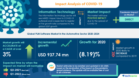 Technavio has announced its latest market research report titled Global PLM Software Market in the Automotive Sector 2020-2024 (Graphic: Business Wire)