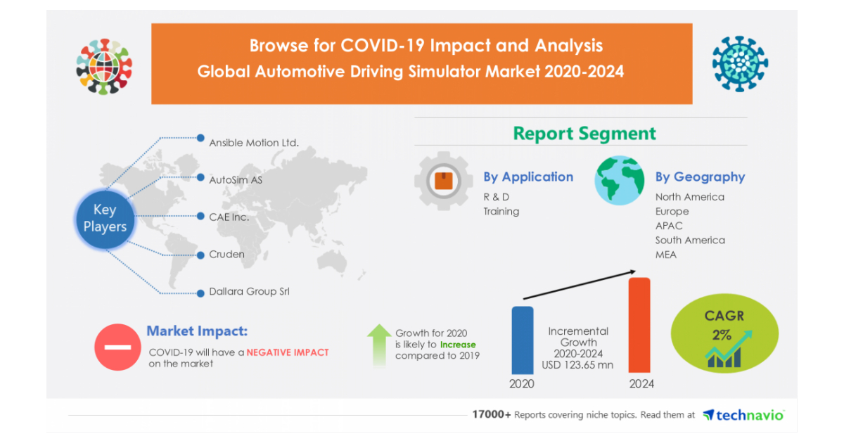 Driving Simulator Market Size