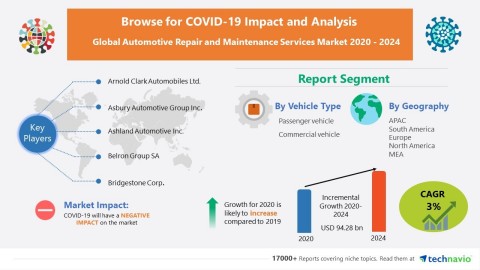 Technavio has announced its latest market research report titled Global Automotive Repair and Maintenance Services Market 2020-2024 (Graphic: Business Wire)