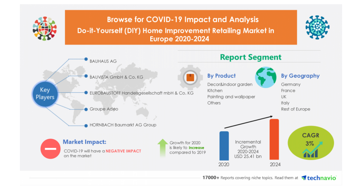 Do-it-Yourself Home Improvement Retailing Market in Europe| Insights on the Crisis and the Roadmap to Recovery from COVID-19 Pandemic| Technavio