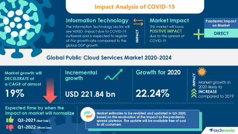 Technavio has announced its latest market research report titled Global Public Cloud Services Market 2020-2024 (Graphic: Business Wire)
