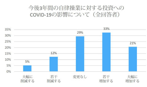 図２ COVID-19の影響（提供：横河電機株式会社）