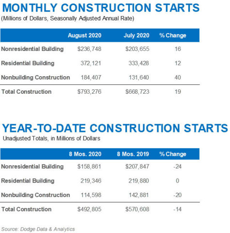 August 2020 Construction Starts (Graphic: Business Wire)