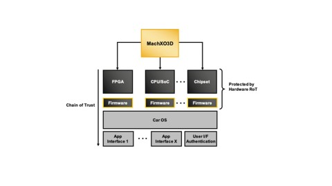 The Lattice MachXO3D FPGA for secure control in automotive applications establishes a hardware Root-of-Trust to confirm that the device, and other devices that boot after the FPGA, are running authorized firmware. (Graphic: Business Wire)