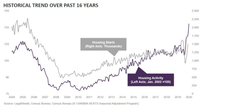 LegalShield Housing Activity Index: Housing Market Continues to Rise (Graphic: Business Wire)