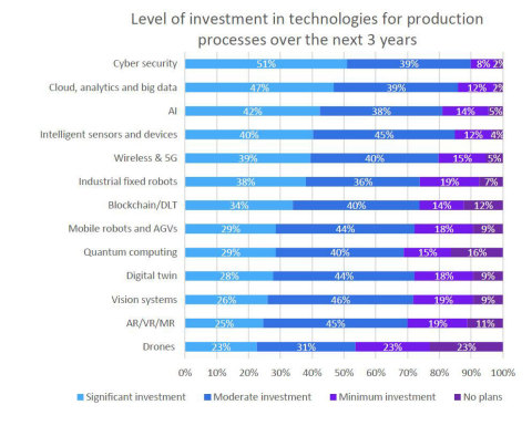 Technology investment over next 3 years (Graphic: Yokogawa Electric Corporation)