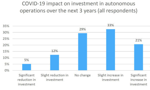 Fig2 COVID-19 impact (Graphic: Yokogawa Electric Corporation)