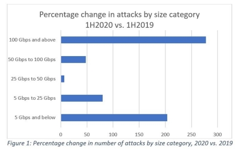 Figure 1: Percentage change in number of attacks by size category, 2020 vs. 2019 (Graphic: Business Wire)