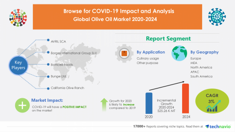 Technavio has announced its latest market research report titled Global Olive Oil Market 2020-2024 (Graphic: Business Wire)