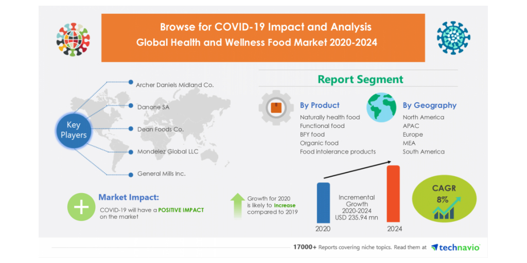 Global Health And Wellness Food Market Featuring Archer Daniels Midland Co Danone Sa And Dean Foods Co Among Others Business Wire