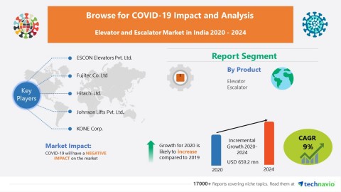 Technavio has announced its latest market research report titled Elevator and Escalator Market in India 2020-2024 (Graphic: Business Wire)