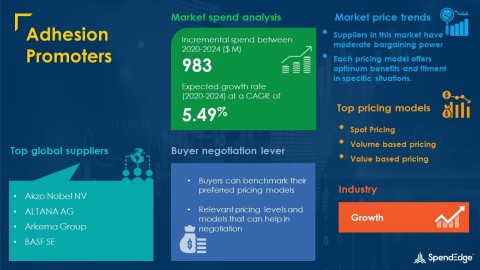 SpendEdge has announced the release of its Global Adhesion Promoters Market Procurement Intelligence Report (Graphic: Business Wire)