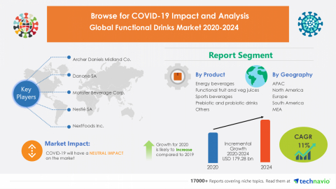 Technavio has announced its latest market research report titled Global Functional Drinks Market 2020-2024 (Graphic: Business Wire)
