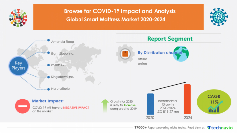 Technavio has announced its latest market research report titled Global Smart Mattress Market 2020-2024 (Graphic: Business Wire)