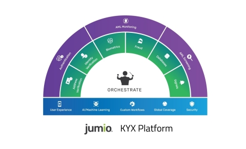 The Jumio KYX Platform includes three layers designed to establish, maintain and reassert trust with remote users. (Graphic: Business Wire)