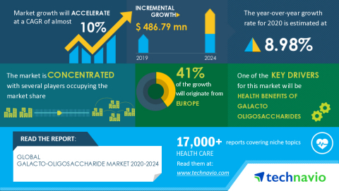 Technavio has announced its latest market research report titled Global Galacto-oligosaccharide Market 2020-2024 (Graphic: Business Wire)