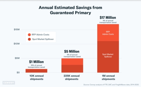 Annual Estimated Savings from Guaranteed Primary (Graphic: Business Wire)