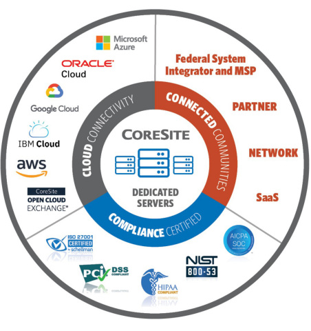 CoreSite Supports Public Sector IT Initiatives Through Mission Critical Connectivity Solutions and Protection (Graphic: Business Wire)