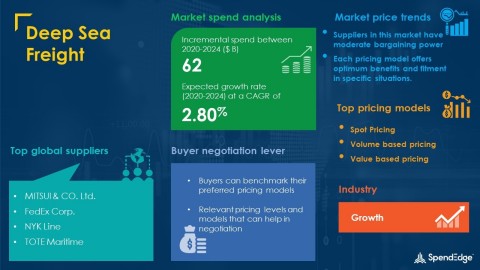 SpendEdge has announced the release of its Global Deep Sea Freight Market Procurement Intelligence Report (Graphic: Business Wire)