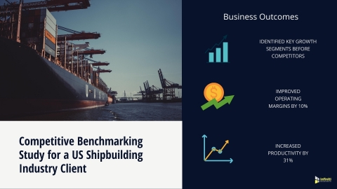 Competitive Benchmarking Study for a US Shipbuilding Industry Player: Business Outcomes (Graphic: Business Wire)