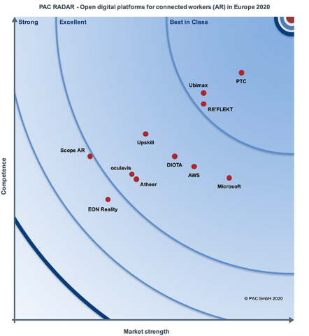 original In the teknowlogy report, entitled “Open Digital Platforms for the Industrial World in Europe 2020: Platforms for Connected Workers (AR),” PTC is positioned as top vendor in both “competence” and “strength in the marketplace.” (Graphic: Business Wire)