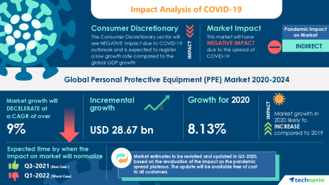 Technavio has announced its latest market research report titled Global Personal Protective Equipment (PPE) Market 2020-2024 (Graphic: Business Wire)