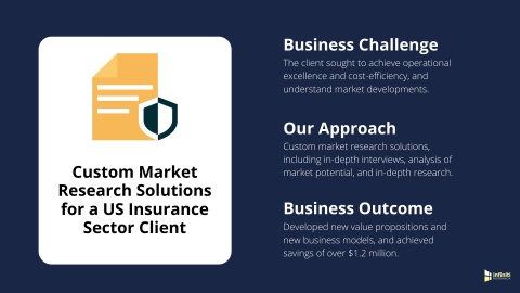 Custom Market Research Solutions for a US Insurance Sector Client (Graphic: Business Wire)