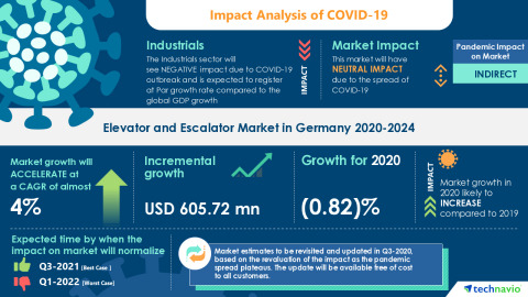 Technavio has announced its latest market research report titled Elevator and Escalator Market in Germany 2020-2024 (Graphic: Business Wire)