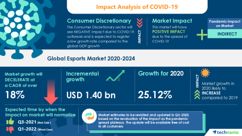 Technavio has announced its latest market research report titled Global Esports Market 2020-2024 (Graphic: Business Wire)
