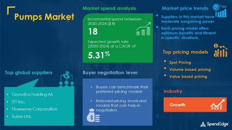 SpendEdge has announced the release of its Global Pumps Market Procurement Intelligence Report (Graphic: Business Wire)