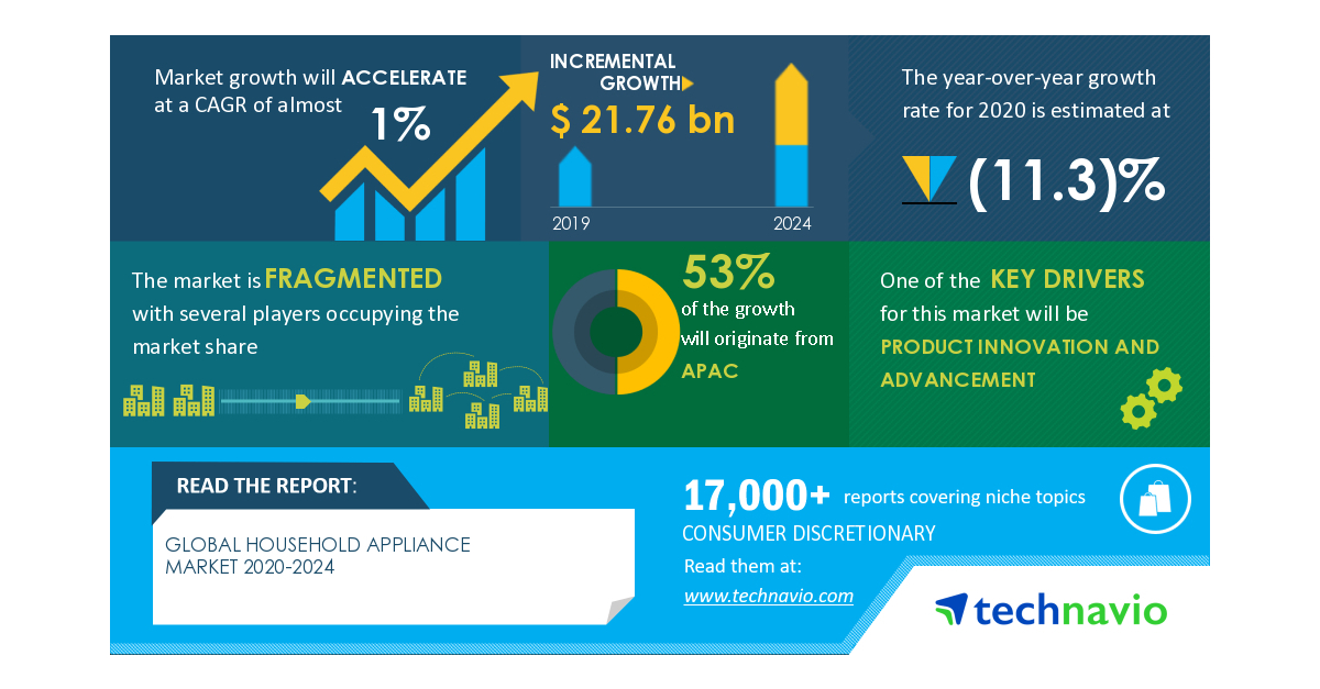 Global Household Appliance Market- Post Pandemic Recovery Plan – Strategies and Processes | Product Innovation and Advancement to Boost Market Growth | Technavio