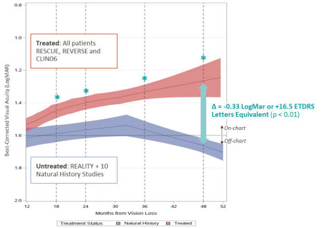 original Figure 1. Évolution de l’acuité visuelle chez les patients traités par LUMEVOQ® (N=76) versus celle observée chez les patients non traités (N=208) (Graphic: Business Wire)