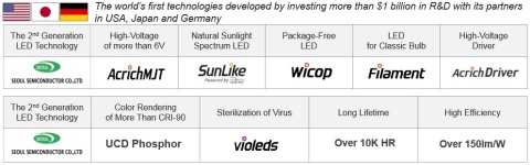 [Abb.1] Investitionen von mehr als 1 Milliarde USD in F&E – Seoul Semiconductor führt die LED-Technologie der 2. Generation an (Grafik: Business Wire)
