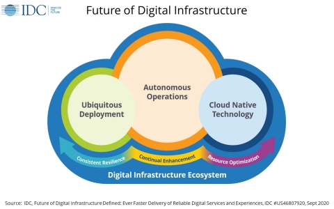 IDC Future of Digital Infrastructure Framework (Photo: Business Wire)