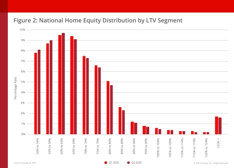 CoreLogic National Home Equity Distribution by LTV Segment (Graphic: Business Wire)