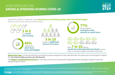 The latest survey from Regions Next Step, Regions Bank’s financial education program, finds Americans are prioritizing saving during the COVID-19 outbreak. For information on a few steps to take to build savings during this time, visit Regions.com/NextStepCoronavirus. (Graphic: Business Wire)