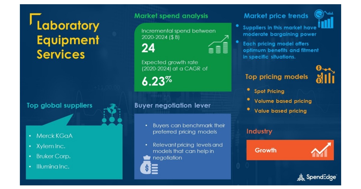 Laboratory Equipment Services Market Procurement Intelligence Report