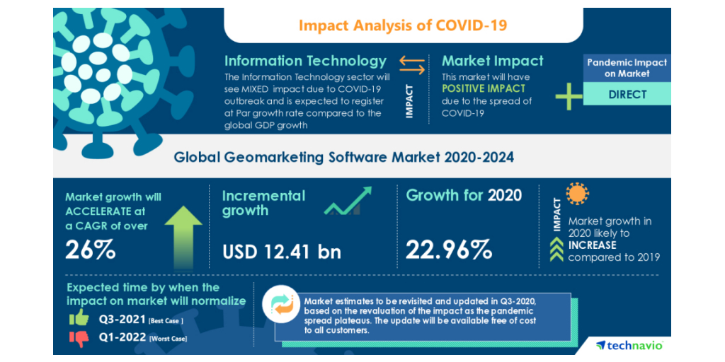 Geomarketing Software Market Roadmap For Recovery From Covid 19 Growing Need To Improve Business Efficiencies To Boost The Market Growth Technavio Business Wire