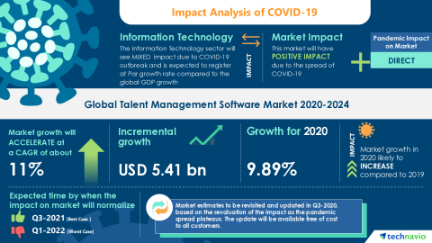 Technavio has announced its latest market research report titled Global Talent Management Software Market 2020-2024 (Graphic: Business Wire)