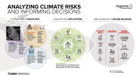 Argonne climate risk and resilience studies (Graphic: Business Wire)