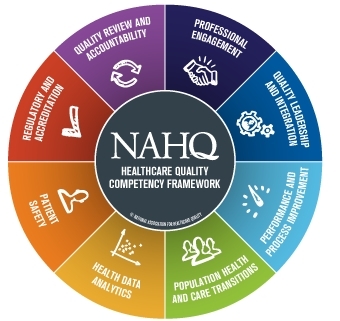 NAHQ's industry-standard, twice-validated Healthcare Quality Competency Framework. https://nahq.org/quality-competencies/quality-competencies/ (Graphic: Business Wire)