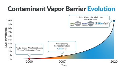 thumbnail Contaminant Vapor Barrier Evolution (Graphic: Business Wire)